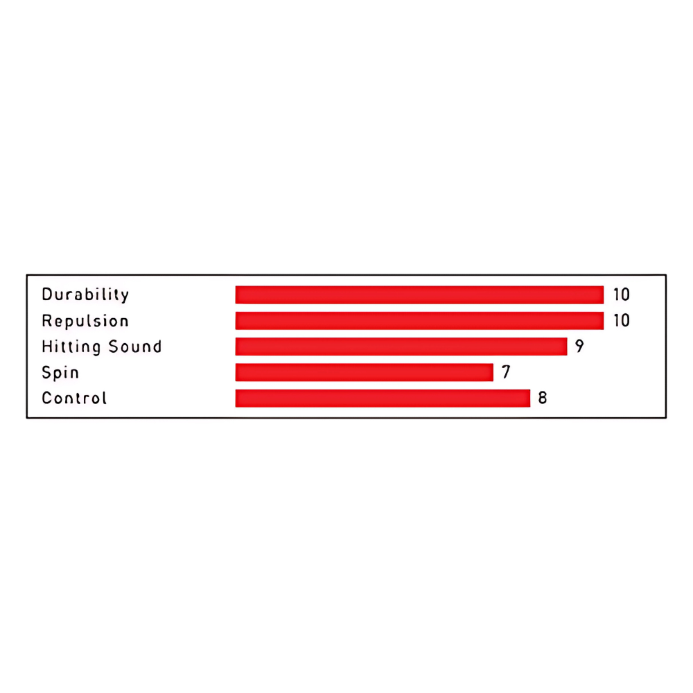 Bar chart comparing durability, repulsion, hitting sound, spin, and control with red bars on a white background.